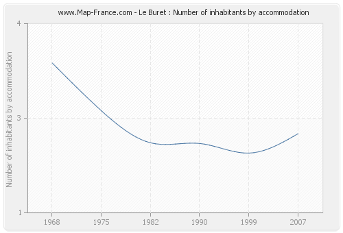 Le Buret : Number of inhabitants by accommodation